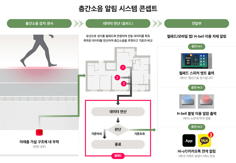 충간소음 알림 시스템 콘셉트 (층간소음 감지 센서 > 데이터 연산(월패드)-유선으로 센서를 연결하여 진동 데이터를 취득, 취득한 데이터를 연산하여 층간소음을 추정하고 기준과 비교 > 전달부-월패드/모바일 앱/H-bell 이용 자체 알림)